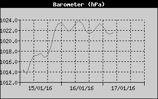 Barometer History